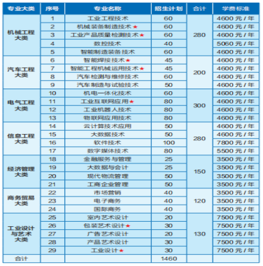 湖南工业职业技术学院2021年单独招生章程