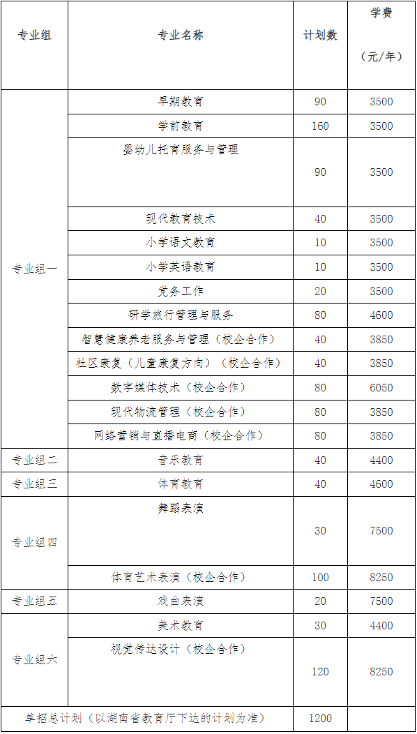 湘中幼儿师范高等专科学校单独招生计划及专业
