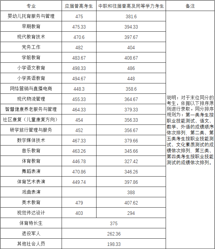 湘中幼儿师范高等专科学校单招预录取分数线