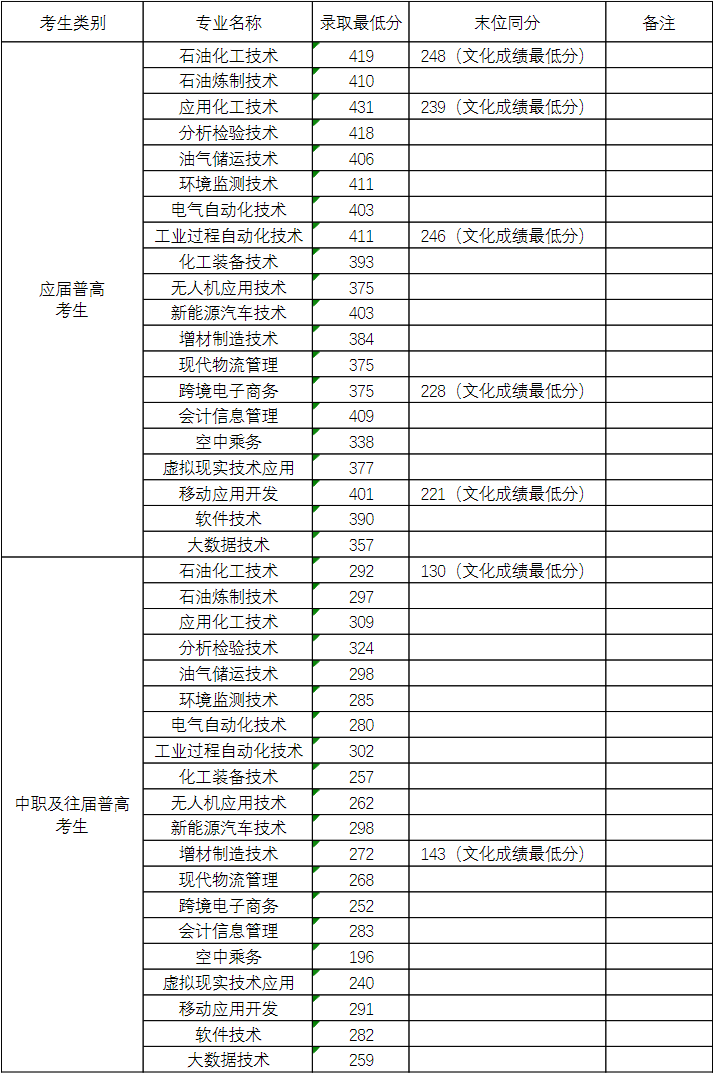湖南石油化工职业技术学院单招分数线