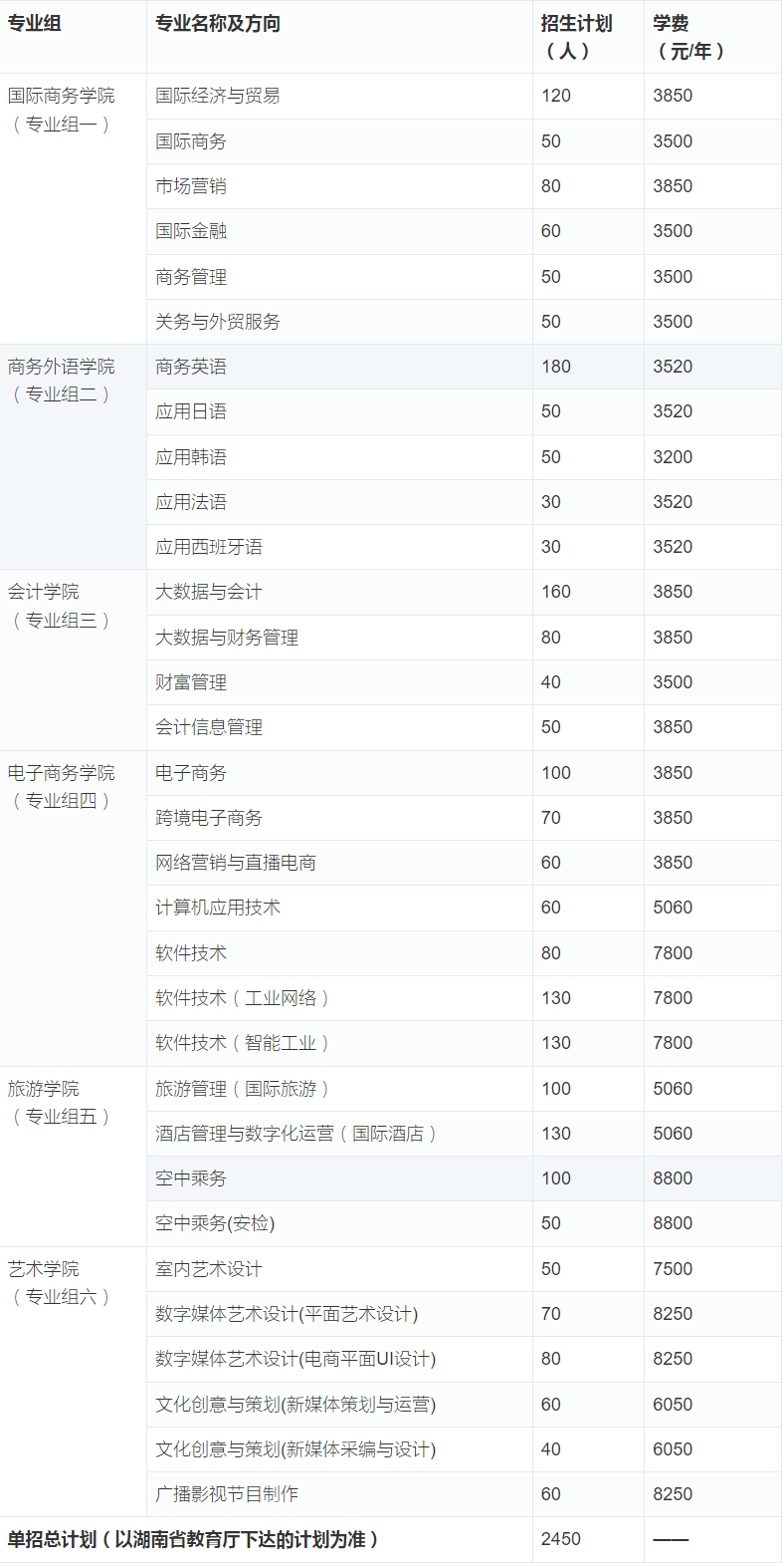 湖南外贸职业学院单招计划及专业