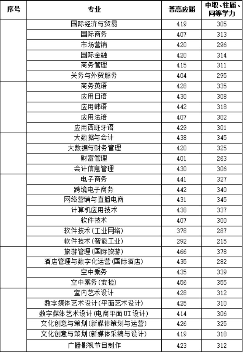 湖南外贸职业学院单招预录取分数线