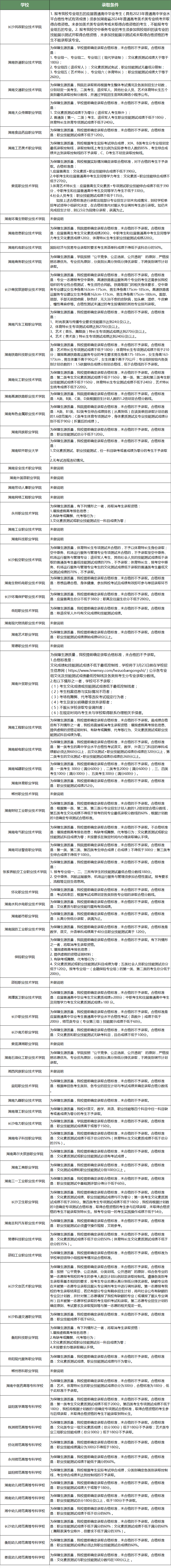 2024年湖南单招院校录取条件