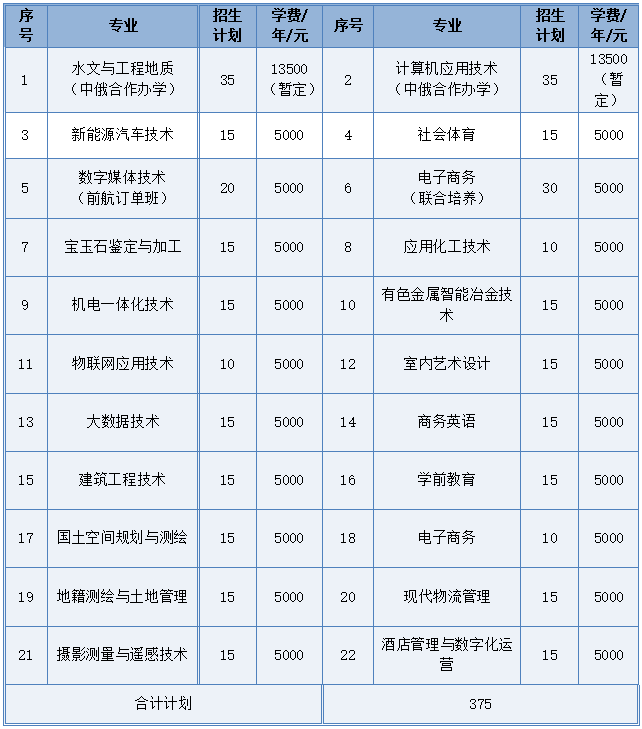 江西應用技術職業學院高單招招生計劃
